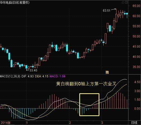 中国股市唯一不败黄金指标——MACD，庄家都只靠它赚钱