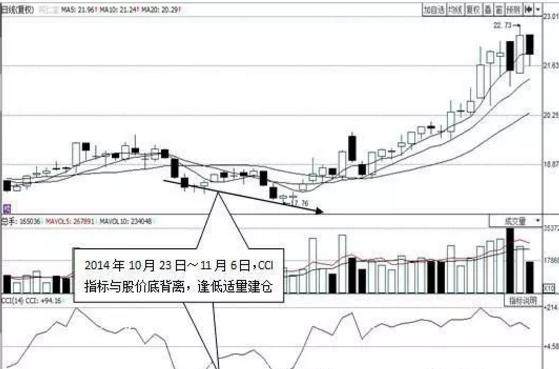 股价起跳前，“CCI”必将出现这种特征征兆，上万次的实盘验证！
