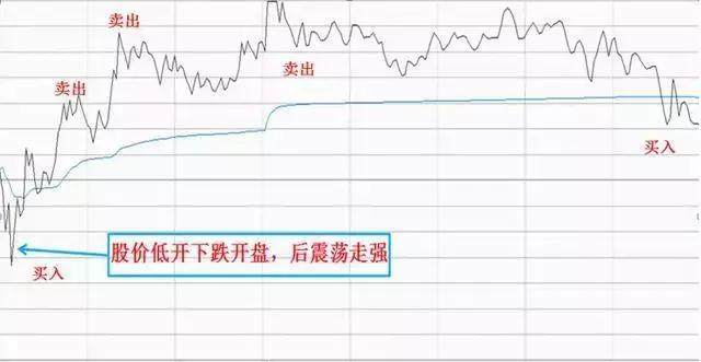 写给股市亏损的小散：股票T 0操作的2个小技巧，背起来，知买卖