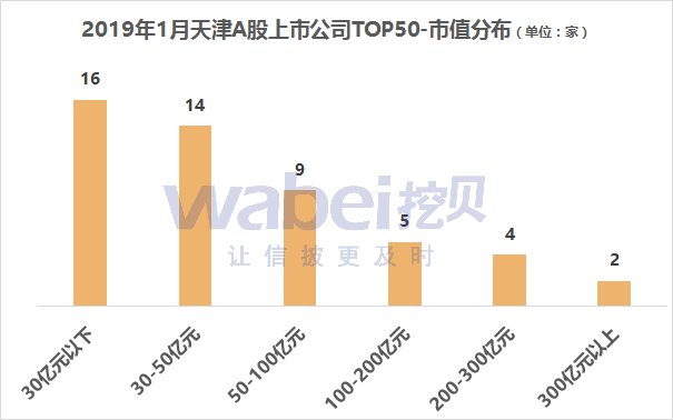 报告| 2019年1月天津A股上市公司市值TOP50