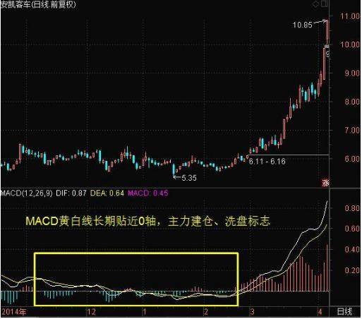 万一MACD出现这3个信号，就是股票介入最好的时机，一买就涨！