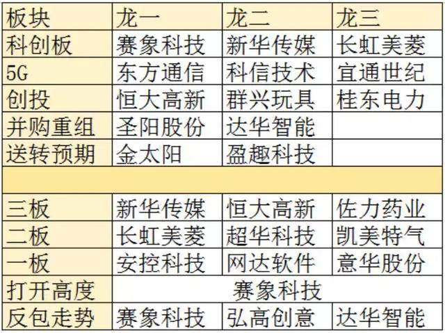 涨停板复盘：创投反包成功；5G集体爆发