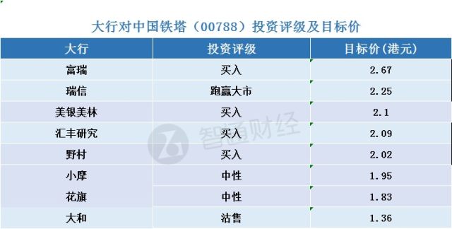 一,大行对中国铁塔(00788)最新投资评级及目标价汇总分享到:2019年03