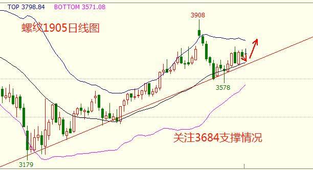 皮皮见闻：2.28螺纹关注3715防守，不破就做多，看3755