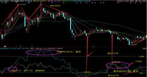一种很精准的股市双剑之ARBR指标：傻瓜式操作，几乎包赚不赔！