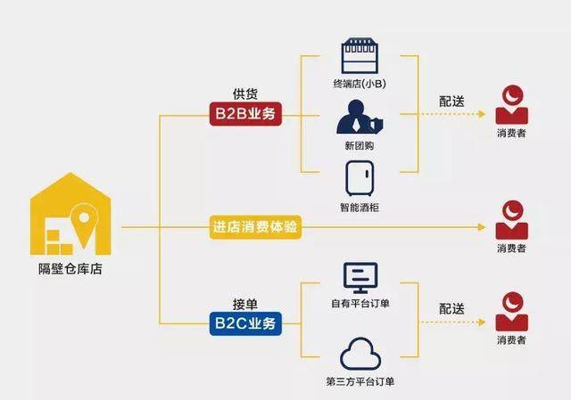 不僅因為隔壁倉庫計劃5年開店上萬家,更是因為1919將基於這些隔壁倉庫