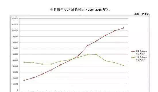 中日经济总量对比2018_中日经济实力对比图(3)