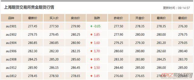 12.10今日黄金价格最新走势分析 黄金价格现在一克多少钱