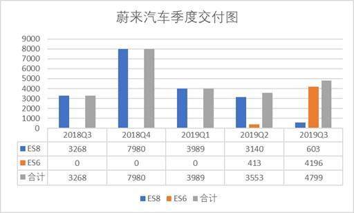 「聚焦」蔚来汽车：未来融资在何方？