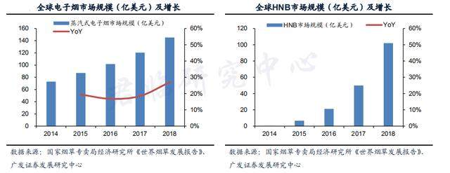 褒贬不一的电子烟，潜力几何？