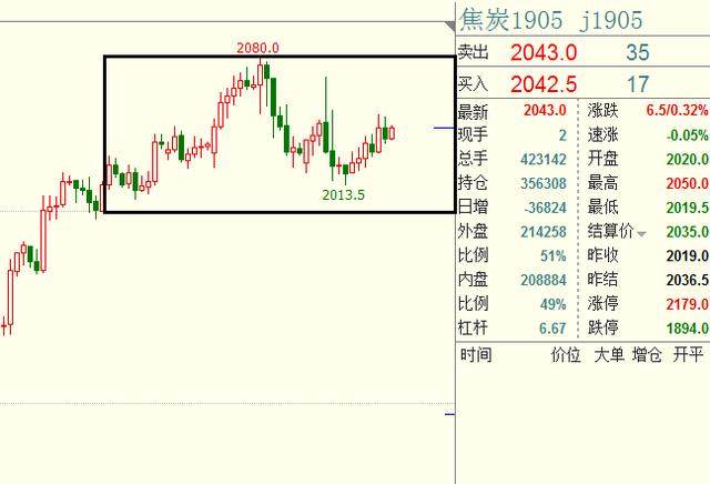 期货螺纹、焦炭、苹果，看准支撑与阻力就“盘她”