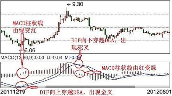 MACD技术基础知识讲解