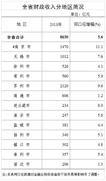 江苏财政厅:2018年全省一般公共预算收入完成