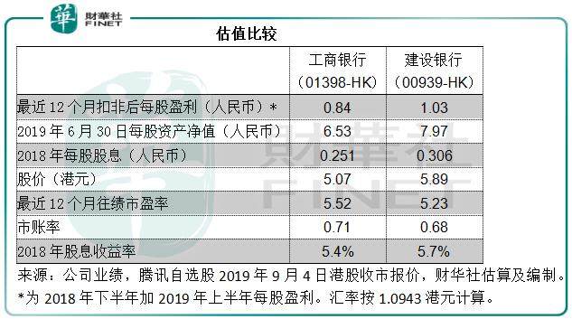 与第一大行相比，建设银行的战斗力并不弱