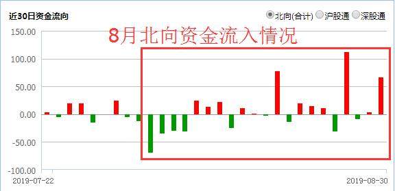 8月外资埋伏了这些股，他们能在9月一飞冲天吗？