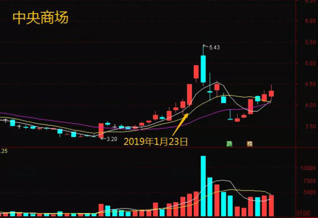 在祝义财已经到家才发布公告,所以公布即是靴子落地,雨润食品提前起涨