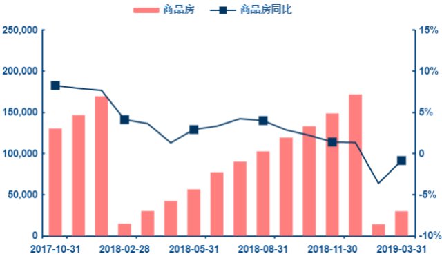 三月房地产行业销售回暖