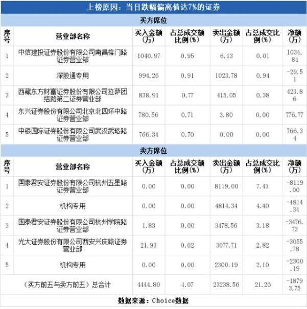 一声惊雷！四维图新前3季度净利预计暴跌九成 11名高管曾集体减持