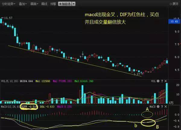 中国股市唯一不败黄金指标——MACD，庄家都只靠它赚钱