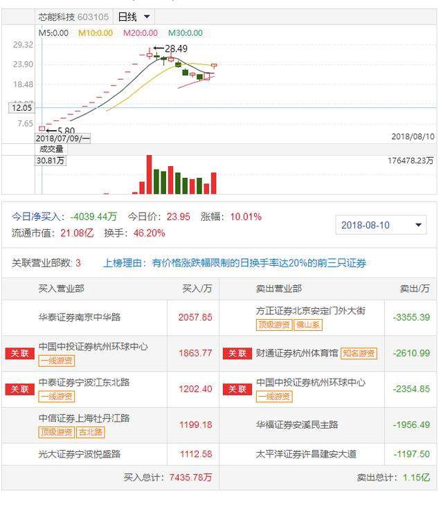 任性停牌，遭管制！腾信股份、焦点科技、芯能科技该选谁？