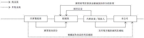 新股速递：东正金融，冲击汽车金融第一股