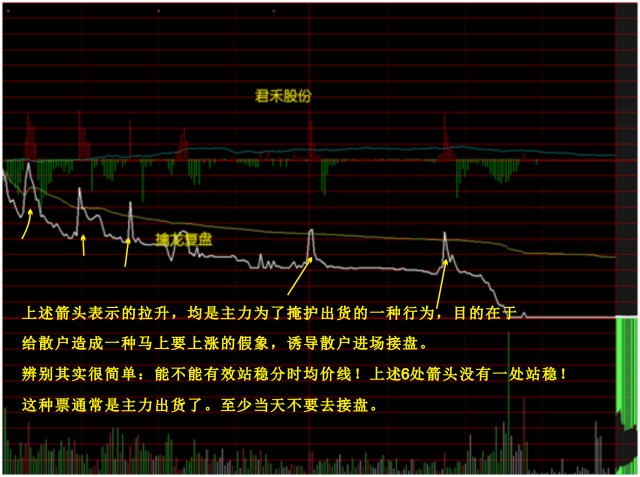 分时图看出货还是洗盘图片