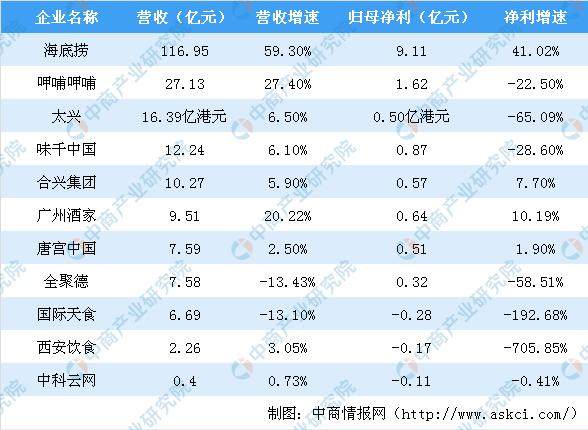 海底捞市值2千亿 2019上半年餐饮行业上市公司业绩pk 财富号 东方财富网