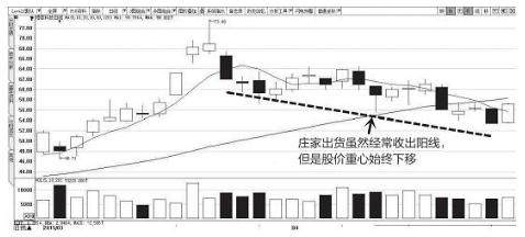 如何分清主力洗盘和出货？四点巧妙辨别，学会轻松看懂洗盘还是出货！图解