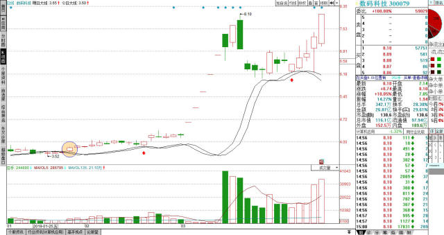 300079数码科技的走势分析329