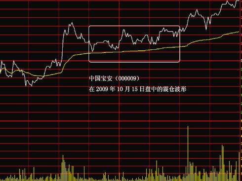 盘中对敲，主力惯性思维——利用“震仓波”骗线洗盘