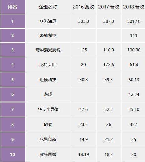 中国十大芯片设计企业排名来了！到底谁才是正宗芯片股？