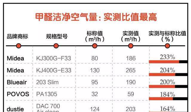 史上最全空气净化器“诚信”报告，39款主流产品看看谁最诚实？