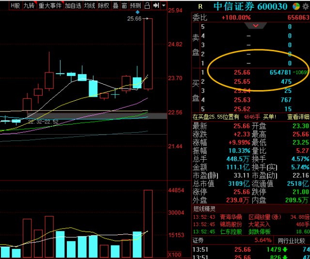 慢着600030中信证券涨停板是不是烂板