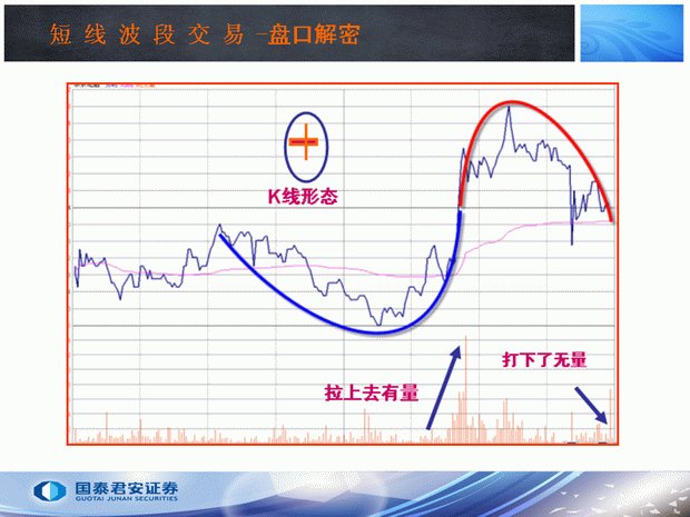 洗盘的3种分时图形态图解