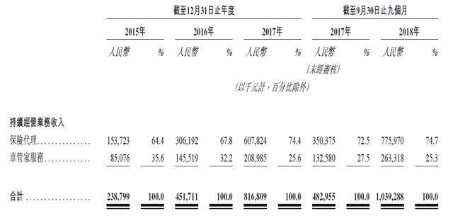 新股聚焦：盛世大联，国内保险代理公司No.1开始招股