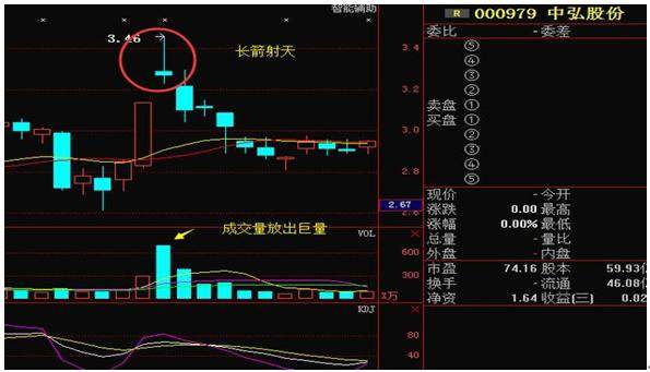 一旦出现“长箭射天”，散户半秒都不能多留，大跌前的征兆！