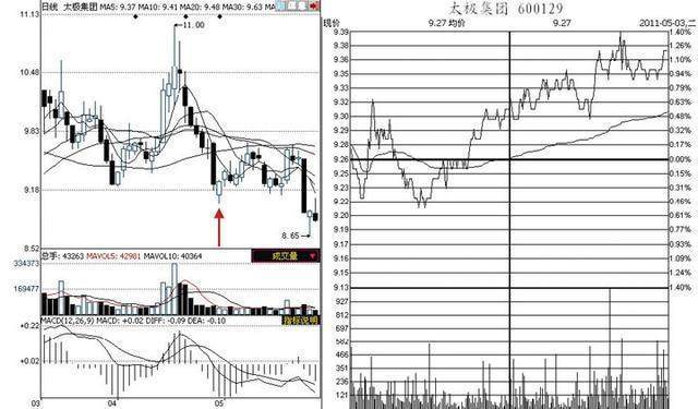 股市上众所周知的看盘技巧，却只有0.1%的人一直在用