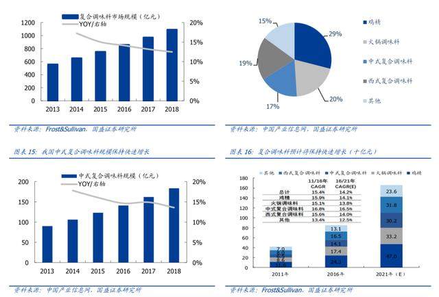 调味品也有大市场，日辰食品被国盛证券推荐，目标价57元