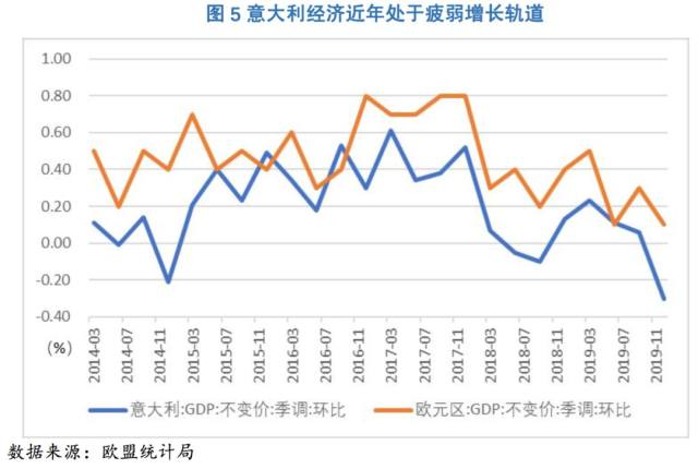 意大利经济占gdp_意大利债务占GDP比达127 重回墨索里尼时代(3)