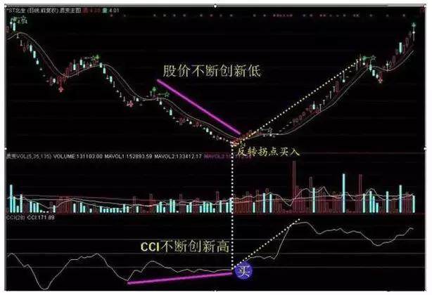 股价起跳前，“CCI”必将出现这种特征征兆，上万次的实盘验证！