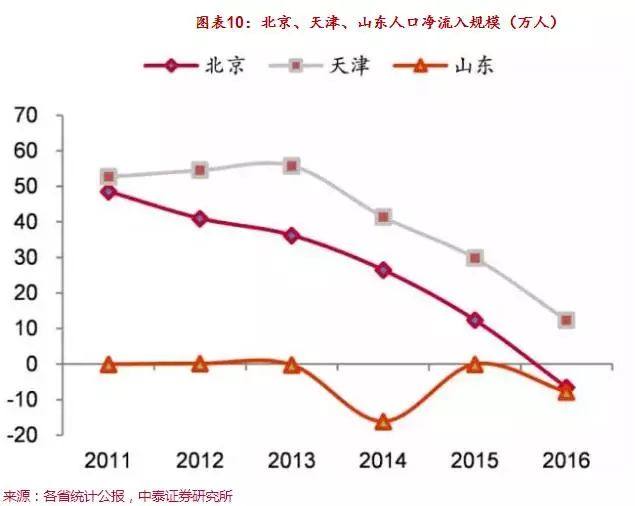 天津人口净流入趋势_人口迁移新趋势 东北三省经济持续低迷 人口净流出规模(3)