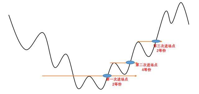 控制不好仓位？不存在的，一文看懂穿越牛熊的仓位管理方法