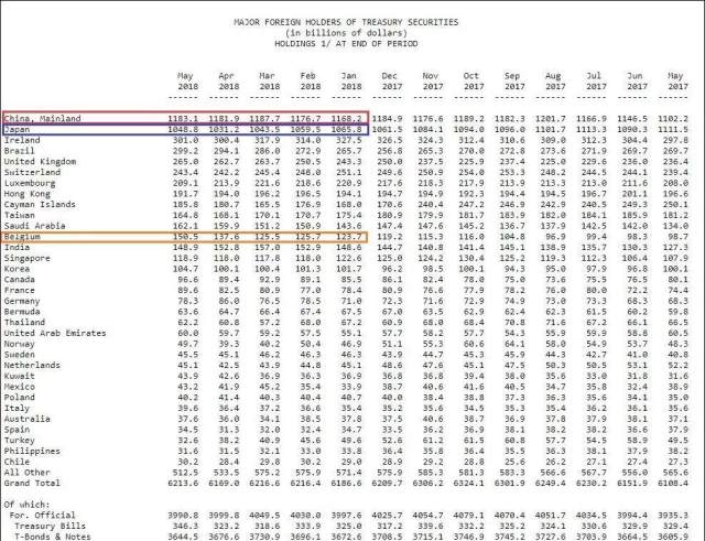 俄罗斯一个月内减持70%美债!已从美债主名单