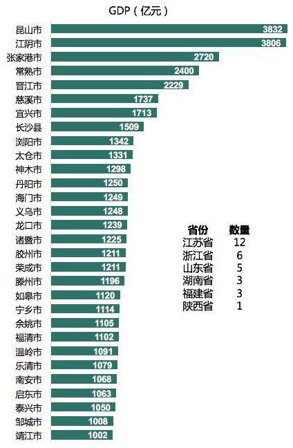 宜兴年GDP(3)