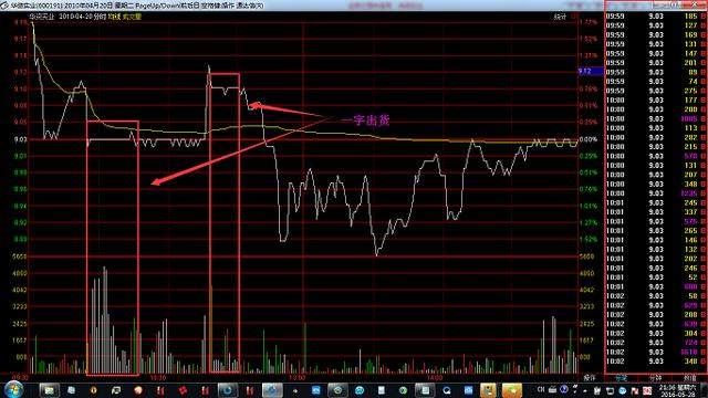 个股盘中出现这个形态！切勿恋战，否则套你没商量！