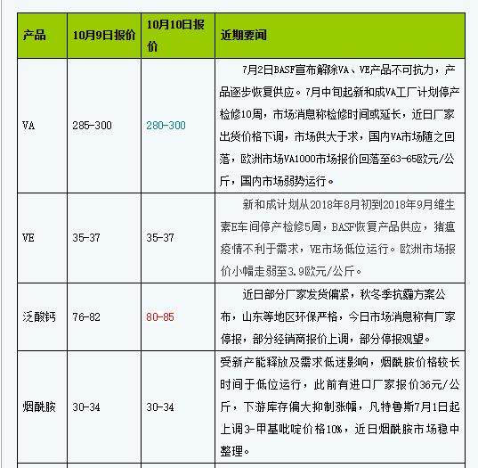 维生素行业短期拐点：维生素使用成本上涨带来的行业投资机会