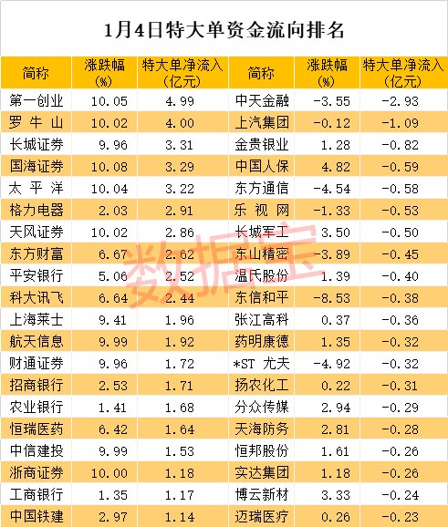 超级大单:特大单资金百亿拣货?券商股遭哄抢