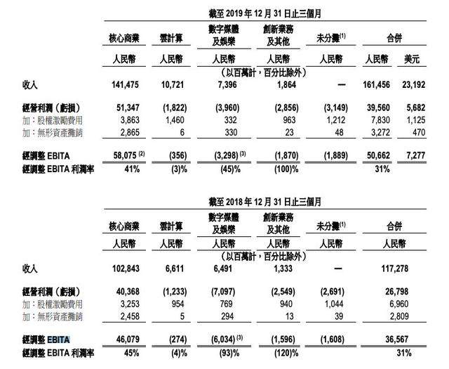 阿里营收净利双增长，高层预警下季度营收将受负面影响