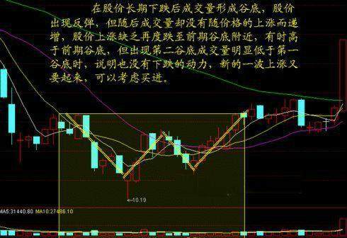 简单高效的黄金双线战法值得收藏